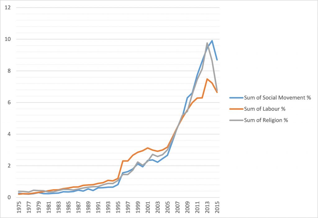 Fig. 1 Distribution of Publications with Different Keywords (annual pubs as % of total)