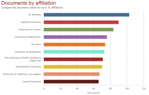 Fig. 2: Most common affiliations of authors publishing articles about social movements, 2000-2015