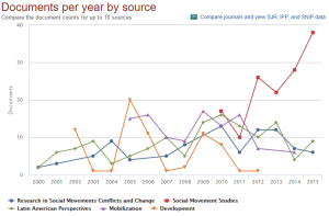 Fig. 3: Most common sources of articles on social movements, 2000-2015. Graph from Scopus. 