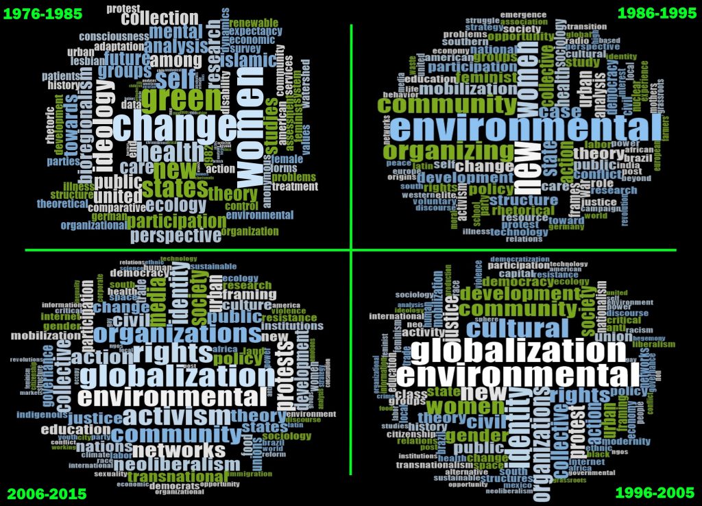 Fig. 4: Four decades of movements-related keywords