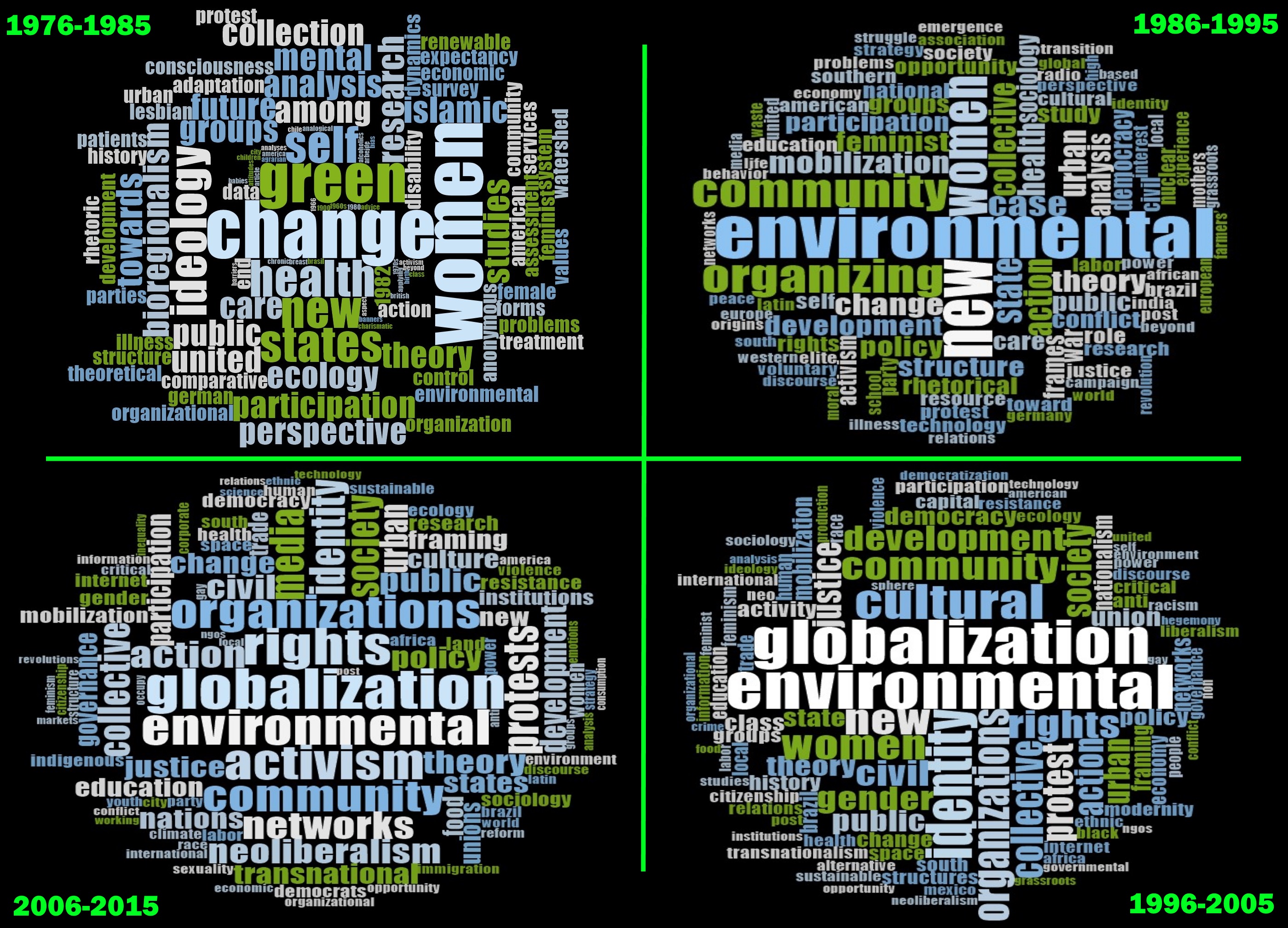 A Word cloud of four decades of movements-related keywords